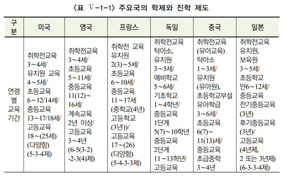 (자료=주요국의교육정책비교연구)