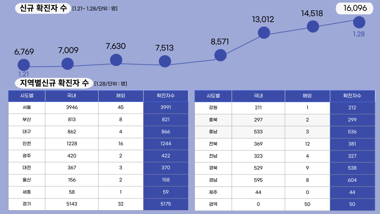 22년 1월 28일 기준, 일일 확진자수.클릭하면 큰 이미지로 볼 수 있습니다.(그래픽=뉴스포스트 강은지 기자)