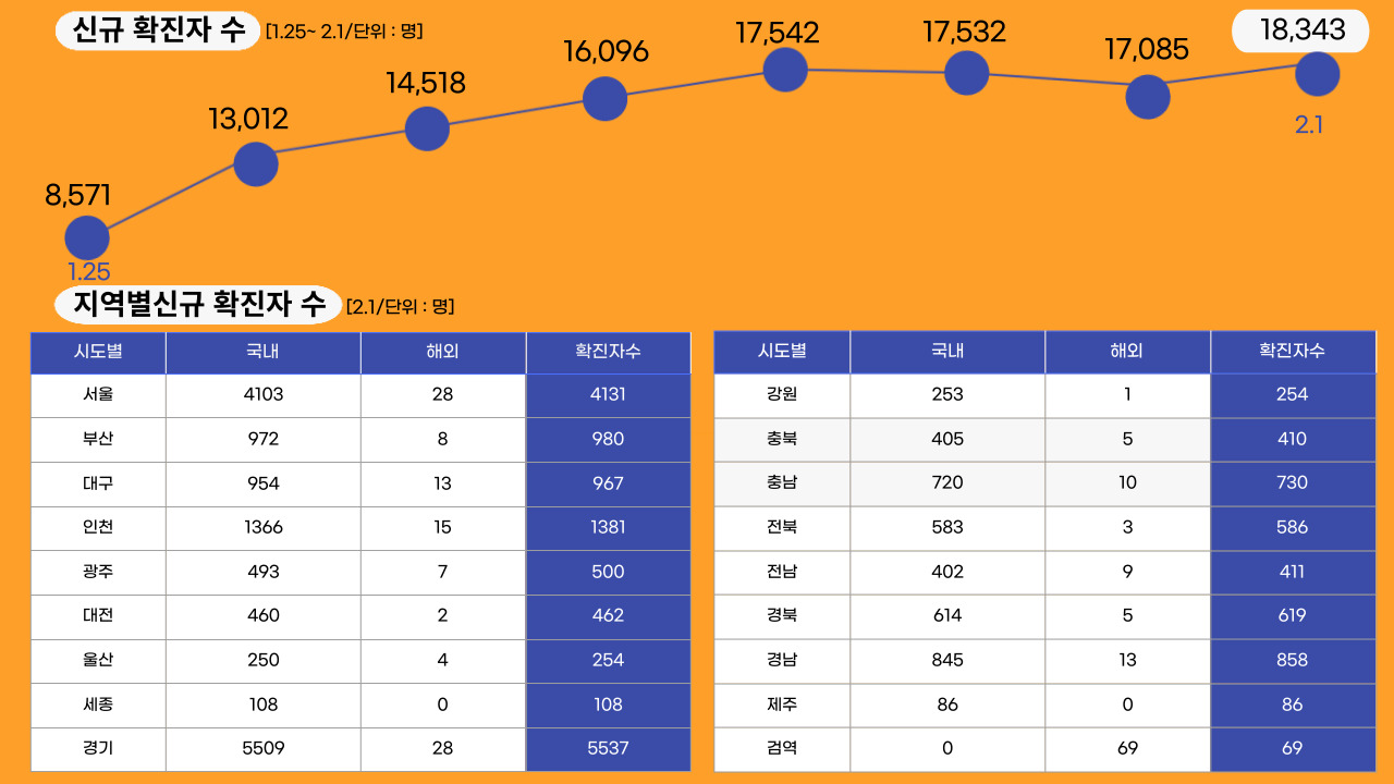 22년 2월 1일 기준, 일일 확진자수.클릭하면 큰 이미지로 볼 수 있습니다.(그래픽=뉴스포스트 강은지 기자)
