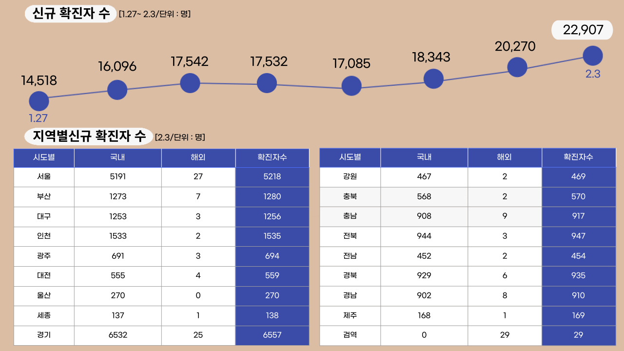 22년 2월 3일 기준, 일일 확진자수.클릭하면 큰 이미지로 볼 수 있습니다.(그래픽=뉴스포스트 강은지 기자)