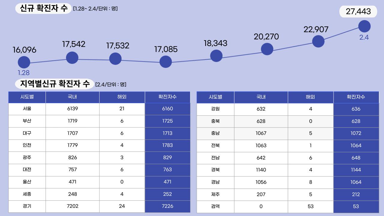 22년 2월 4일 기준, 일일 확진자수.클릭하면 큰 이미지로 볼 수 있습니다. (그래픽=뉴스포스트 강은지 기자)
