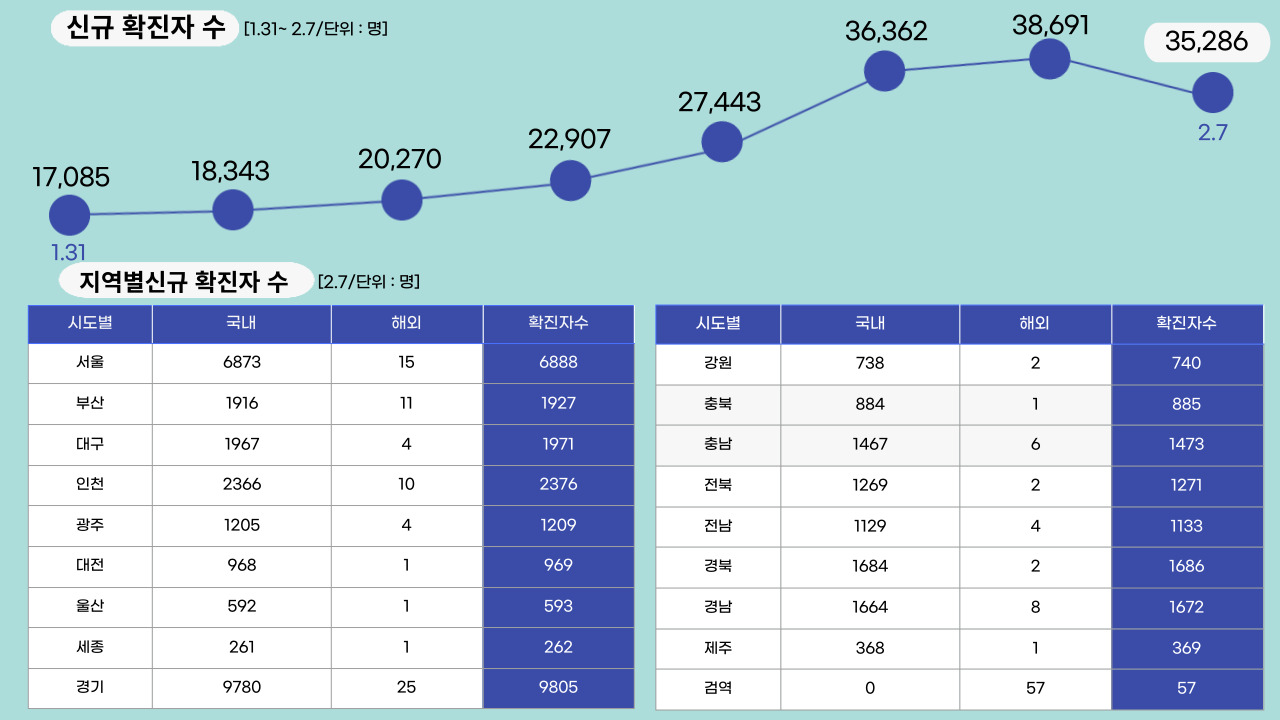 22년 2월 7일 기준, 일일 확진자수.클릭하면 큰 이미지로 볼 수 있습니다.(그래픽=뉴스포스트 강은지 기자)