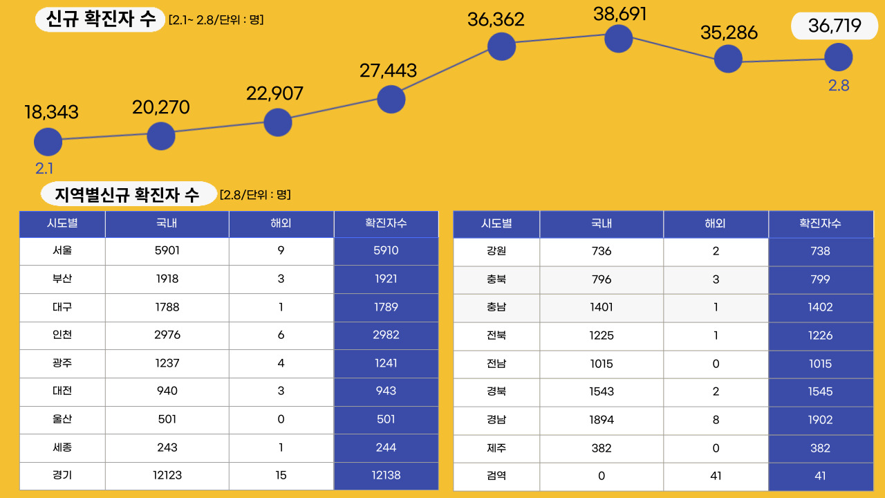 22년 2월 8일 기준, 일일 확진자수.클릭하면 큰 이미지로 볼 수 있습니다.(그래픽=뉴스포스트 강은지 기자)