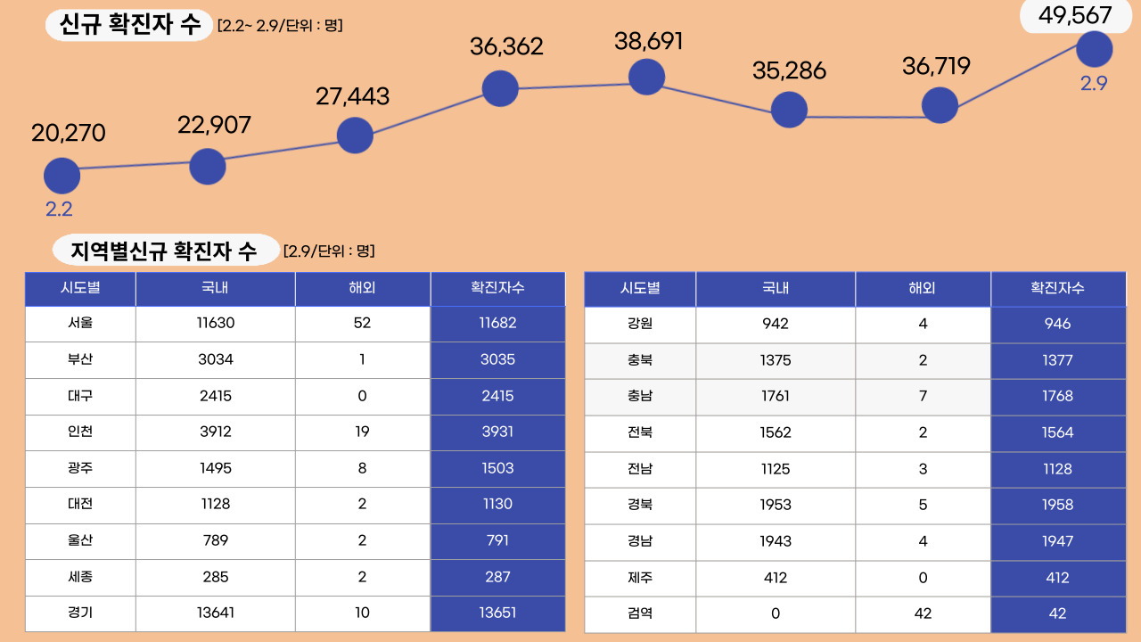 22년 2월 9일 기준, 일일 확진자수.클릭하면 큰 이미지로 볼 수 있습니다.(그래픽=뉴스포스트 강은지 기자)