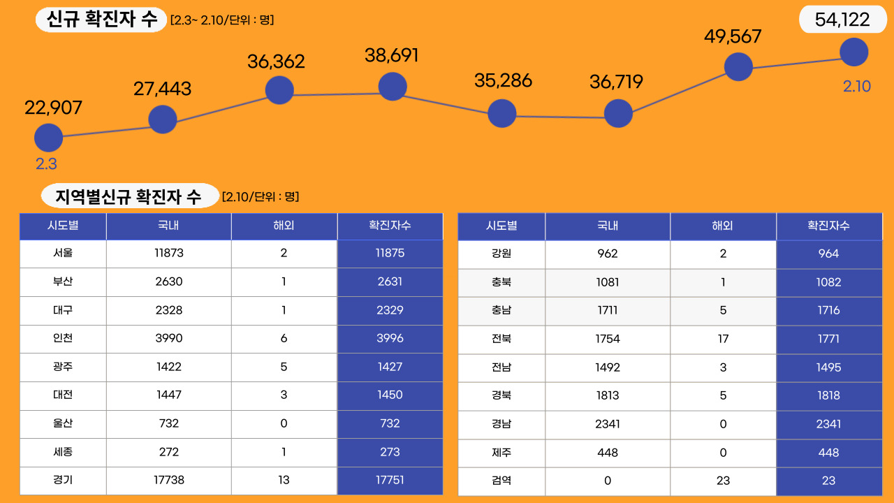 22년 2월 10일 기준, 일일 확진자수.클릭하면 큰 이미지로 볼 수 있습니다. (그래픽=뉴스포스트 강은지 기자)