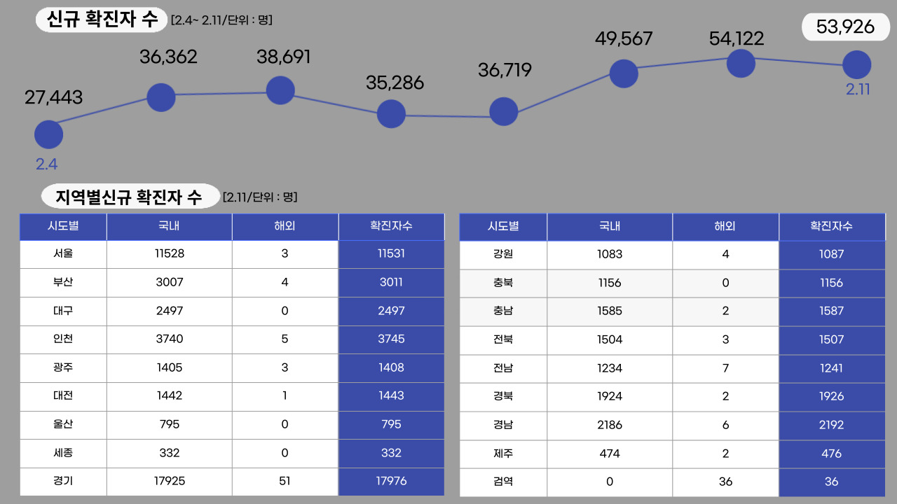 22년 2월 11일 기준, 일일 확진자수.클릭하면 큰 이미지로 볼 수 있습니다.(그래픽=뉴스포스트 강은지 기자)