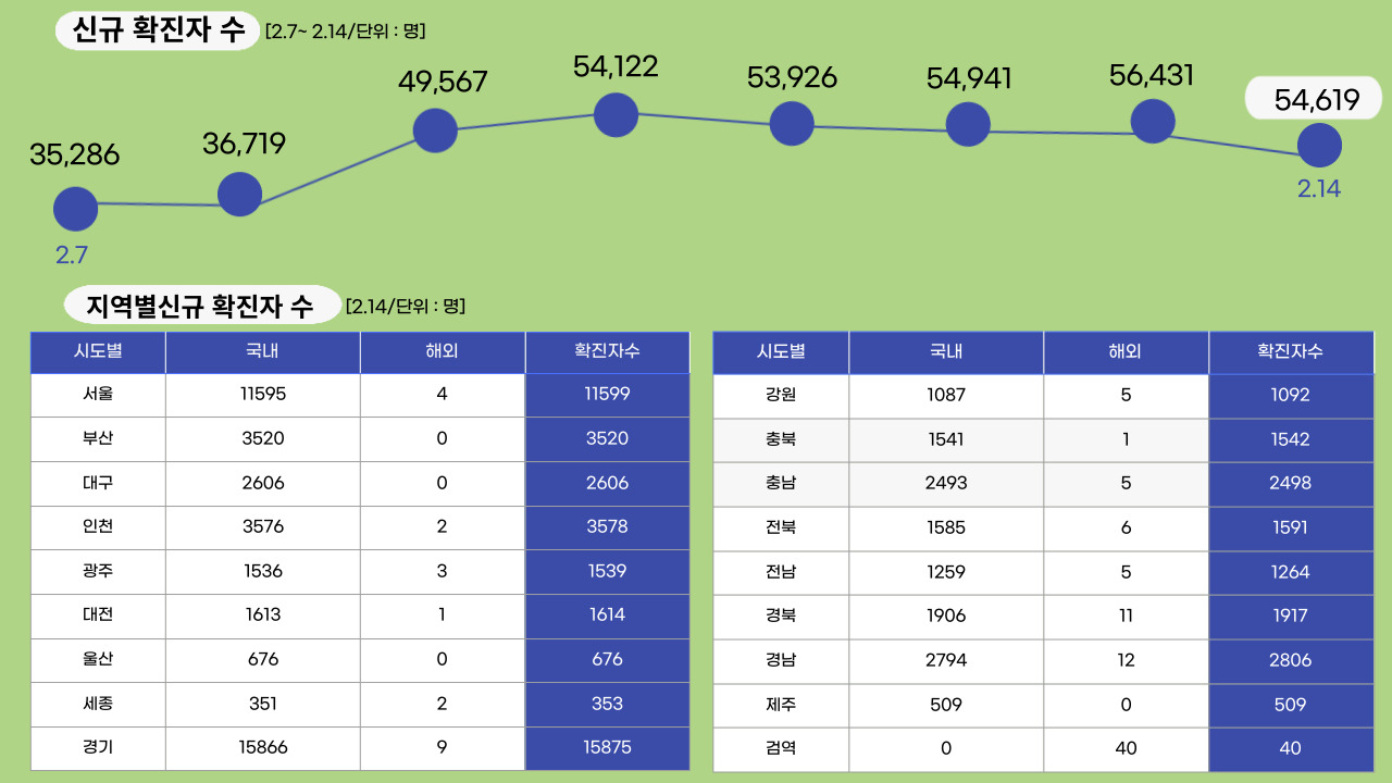 22년 2월 14일 기준, 일일 확진자수.클릭하면 큰 이미지로 볼 수 있습니다.(그래픽=뉴스포스트 강은지 기자)