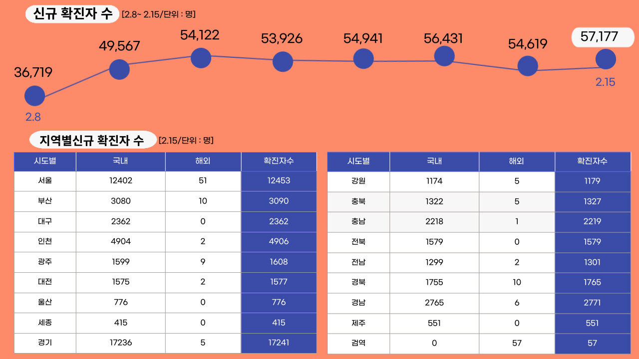22년 2월 15일 기준, 일일 확진자수.클릭하면 큰 이미지로 볼 수 있습니다.(그래픽=뉴스포스트 강은지 기자)