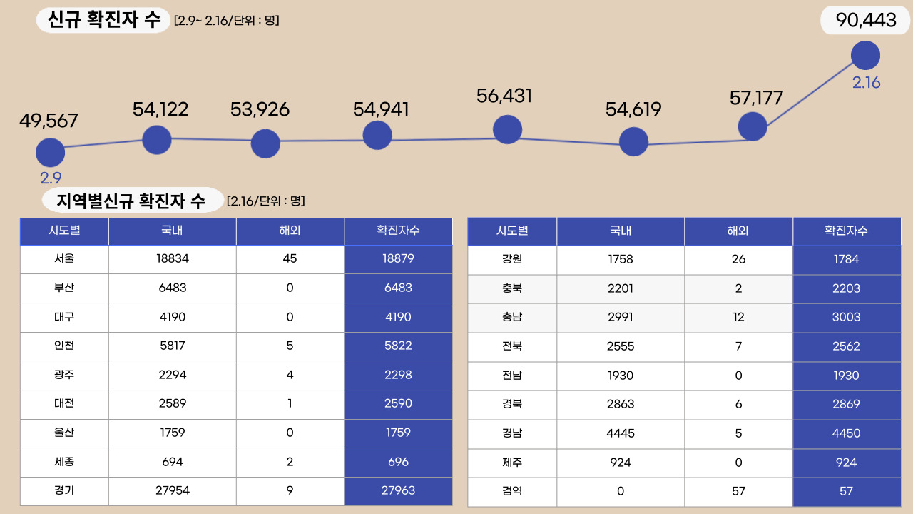 22년 2월 16일 기준, 일일 확진자수.클릭하면 큰 이미지로 볼 수 있습니다. (그래픽=뉴스포스트 강은지 기자)