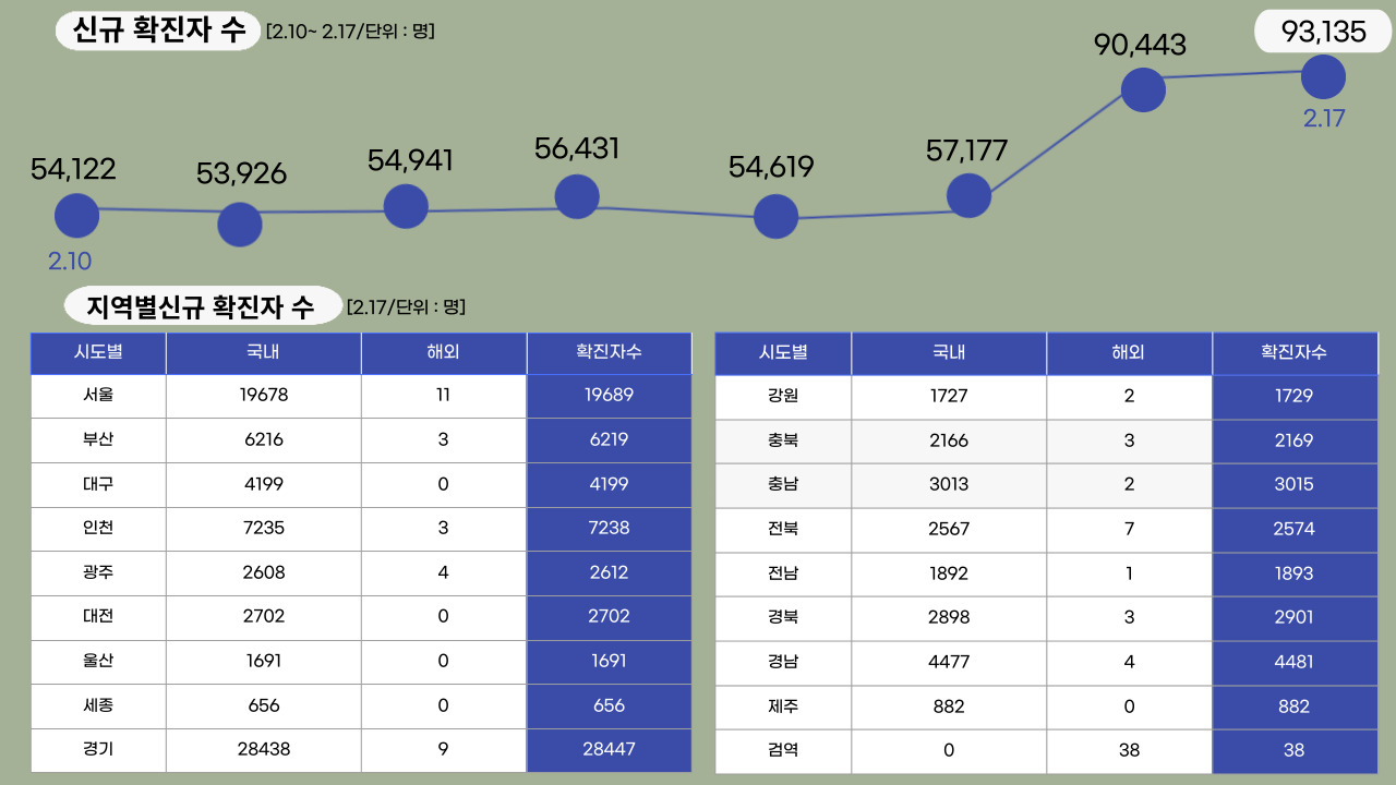 22년 2월 17일 기준, 일일 확진자수.클릭하면 큰 이미지로 볼 수 있습니다. (그래픽=뉴스포스트 강은지 기자)