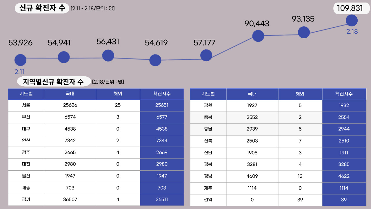 22년 2월 18일 기준, 일일 확진자수.클릭하면 큰 이미지로 볼 수 있습니다.(그래픽=뉴스포스트 강은지 기자)