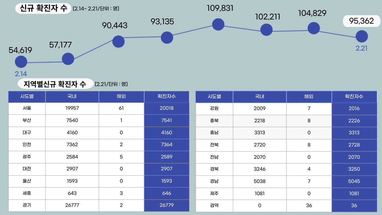 22년 2월 21일 기준, 일일 확진자수.클릭하면 큰 이미지로 볼 수 있습니다.(그래픽=뉴스포스트 강은지 기자)