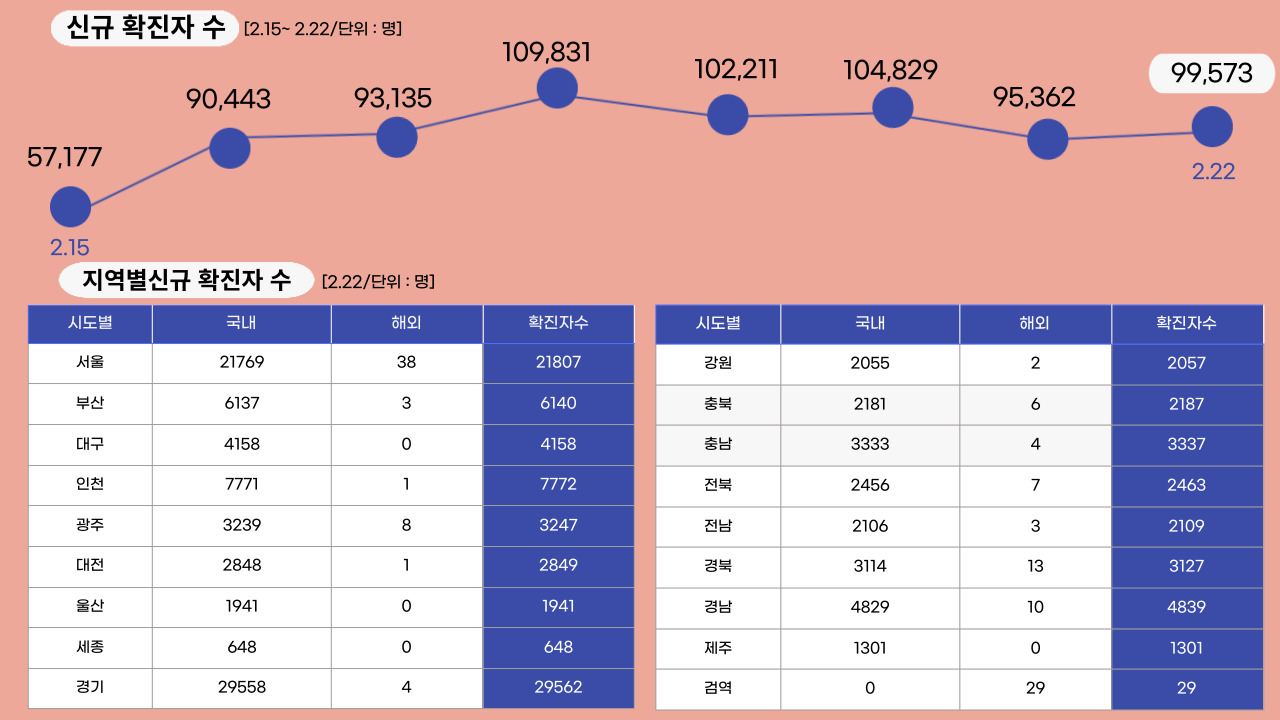 22년 2월 22일 기준, 일일 확진자수.클릭하면 큰 이미지로 볼 수 있습니다.(그래픽=뉴스포스트 강은지 기자)