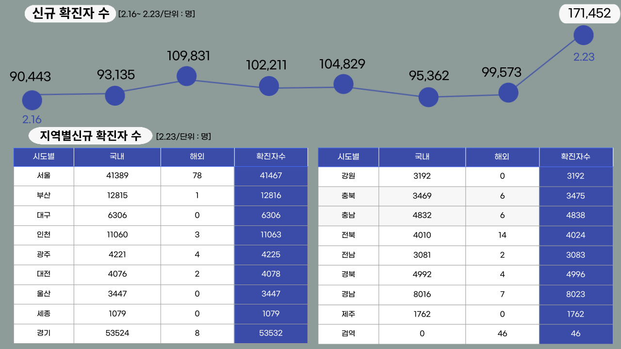 22년 2월 23일 기준, 일일 확진자수.클릭하면 큰 이미지로 볼 수 있습니다. (그래픽=뉴스포스트 강은지 기자)