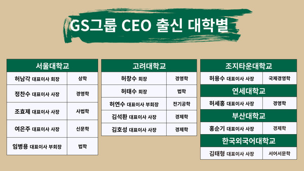 GS그룹 CEO 출신 대학 현황. (그래픽=뉴스포스트 강은지 기자)