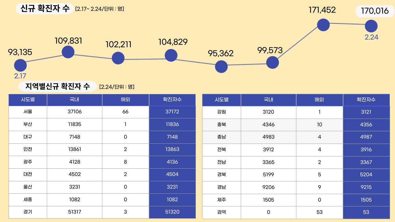 22년 2월 24일 기준, 일일 확진자수.클릭하면 큰 이미지로 볼 수 있습니다.(그래픽=뉴스포스트 강은지 기자)