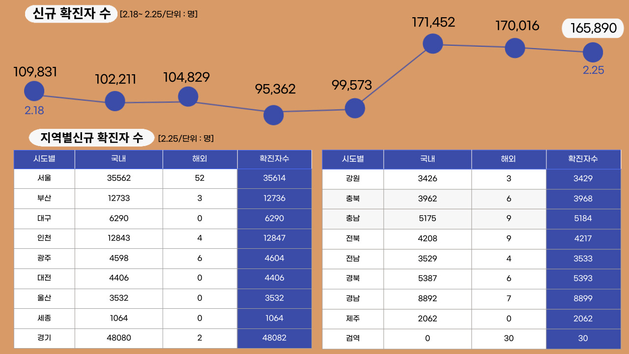 22년 2월 25일 기준, 일일 확진자수.클릭하면 큰 이미지로 볼 수 있습니다.(그래픽=뉴스포스트 강은지 기자)