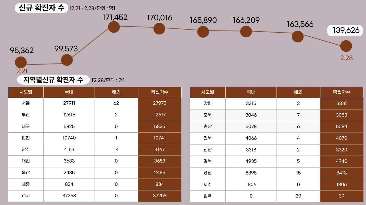 22년 2월 28일 기준, 일일 확진자수.클릭하면 큰 이미지로 볼 수 있습니다. (그래픽=뉴스포스트 강은지 기자)