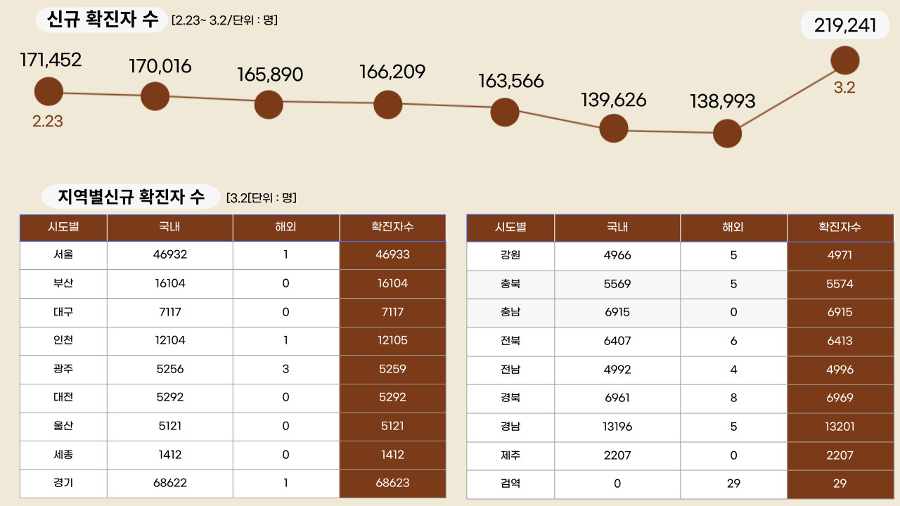 22년 3월 2일 기준, 일일 확진자수.클릭하면 큰 이미지로 볼 수 있습니다.(그래픽=뉴스포스트 강은지 기자)