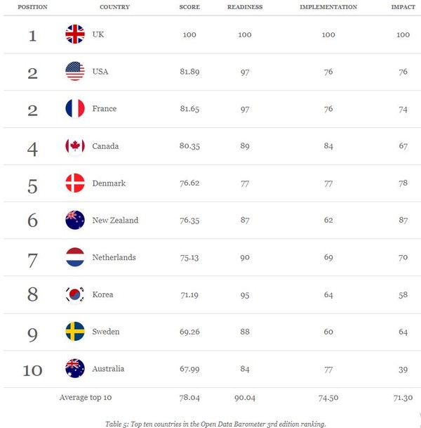 (자료=WWW재단 Open data Barometer)
