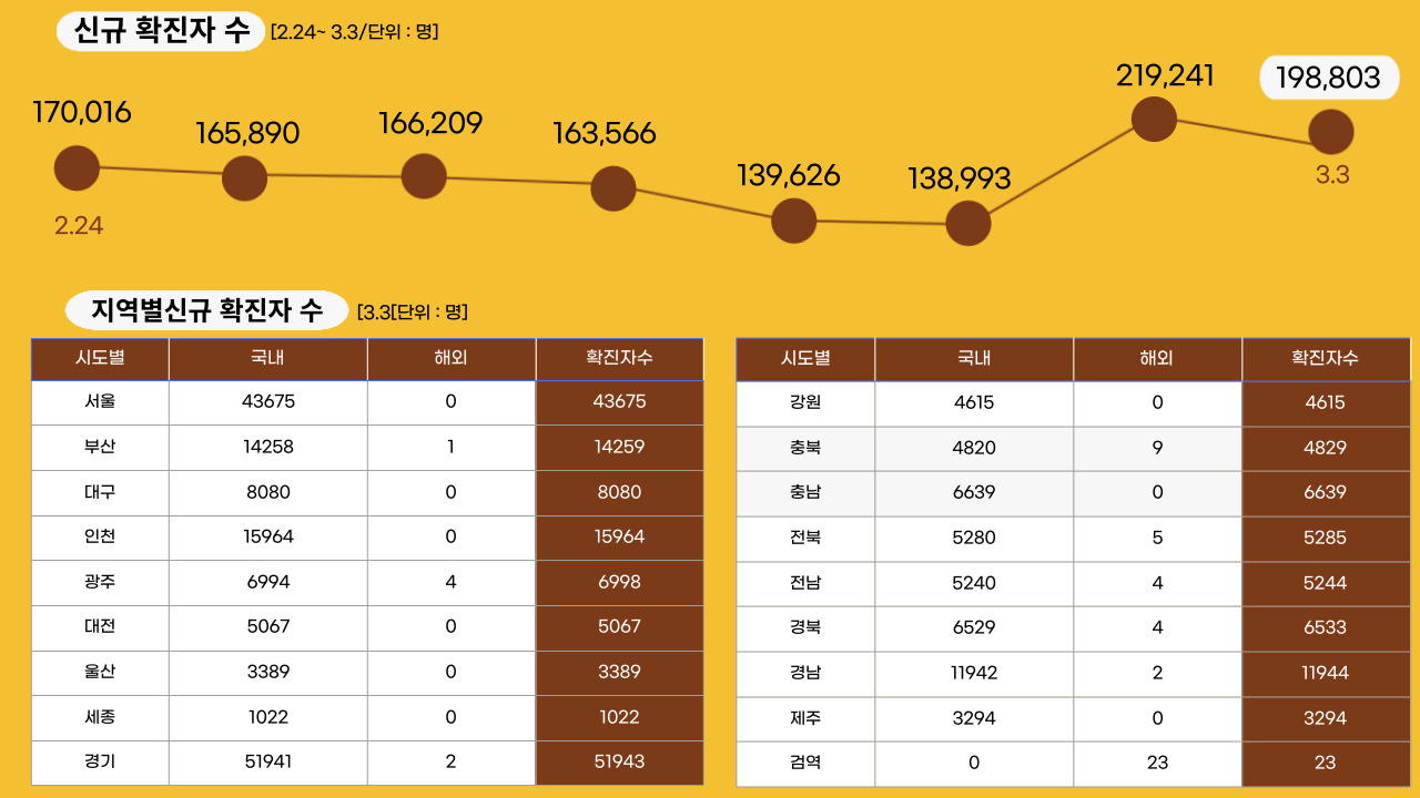 22년 3월 3일 기준, 일일 확진자수.클릭하면 큰 이미지로 볼 수 있습니다.(그래픽=뉴스포스트 강은지 기자)