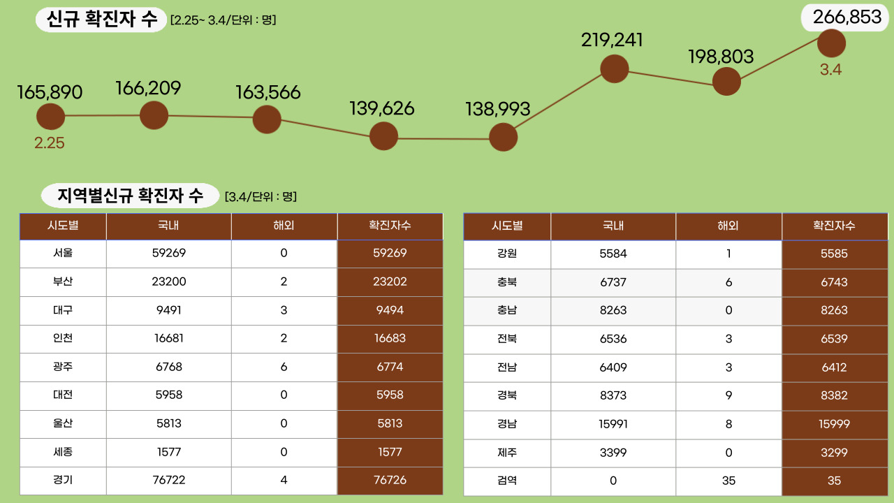 22년 3월 4일 기준, 일일 확진자수.클릭하면 큰 이미지로 볼 수 있습니다.(그래픽=뉴스포스트 강은지 기자)