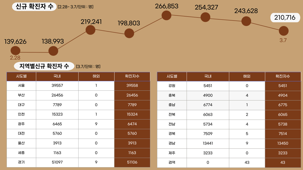 22년 3월 7일 기준, 일일 확진자수.클릭하면 큰 이미지로 볼 수 있습니다.(그래픽=뉴스포스트 강은지 기자)