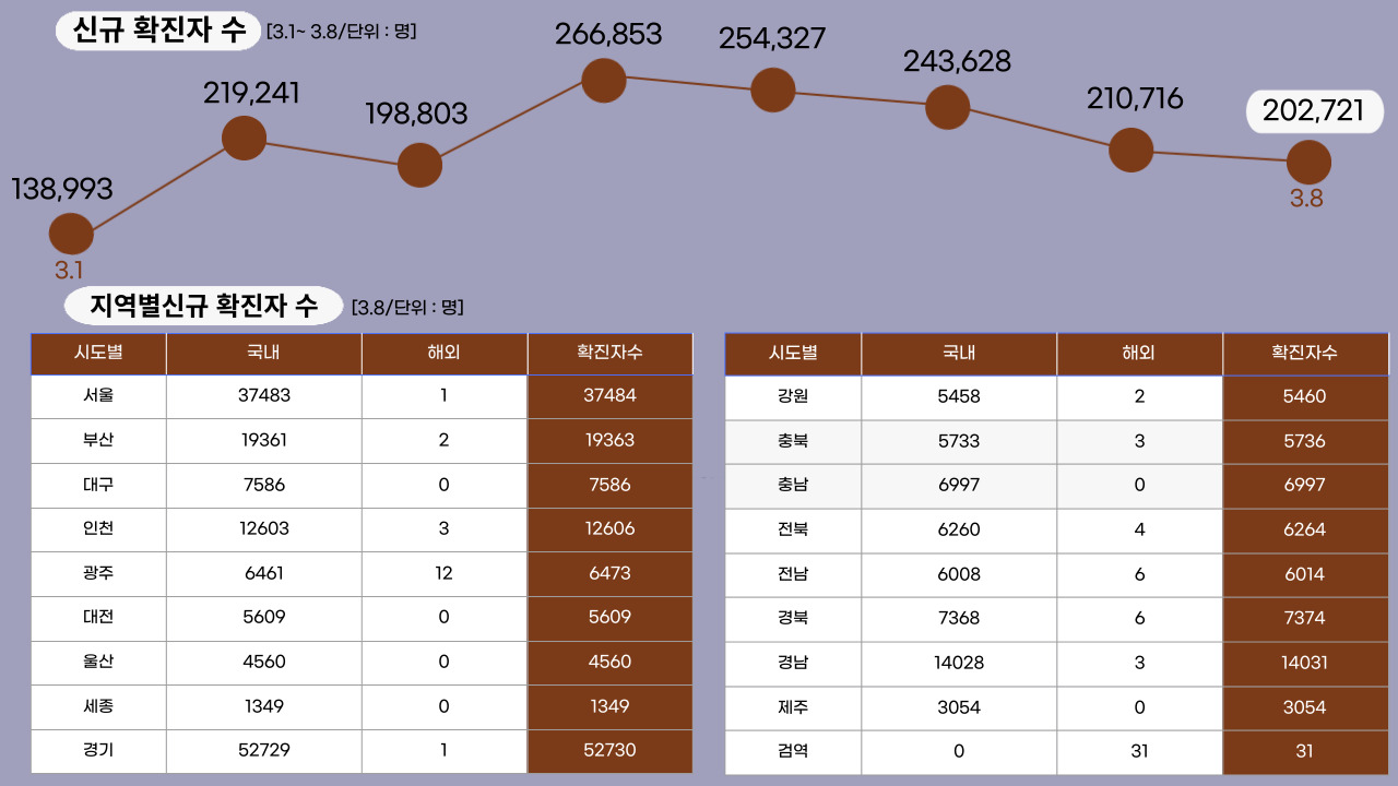 22년 3월 8일 기준, 일일 확진자수.클릭하면 큰 이미지로 볼 수 있습니다.(그래픽=뉴스포스트 강은지 기자)