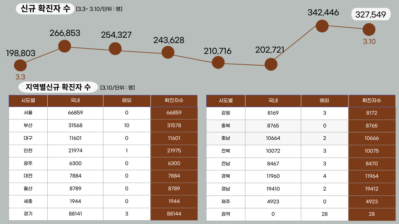 22년 3월 10일 기준, 일일 확진자수.클릭하면 큰 이미지로 볼 수 있습니다. (그래픽=뉴스포스트 강은지 기자)