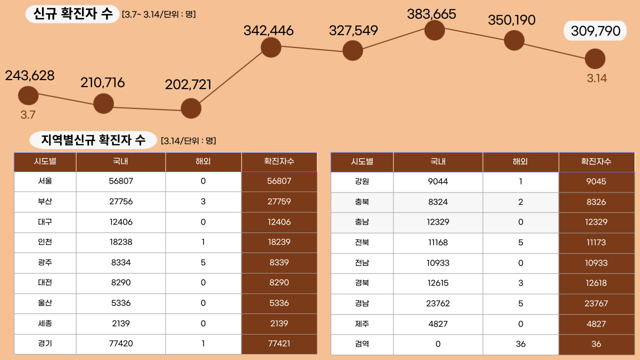 22년 3월 14일 기준, 일일 확진자수.클릭하면 큰 이미지로 볼 수 있습니다.(그래픽=뉴스포스트 강은지 기자)