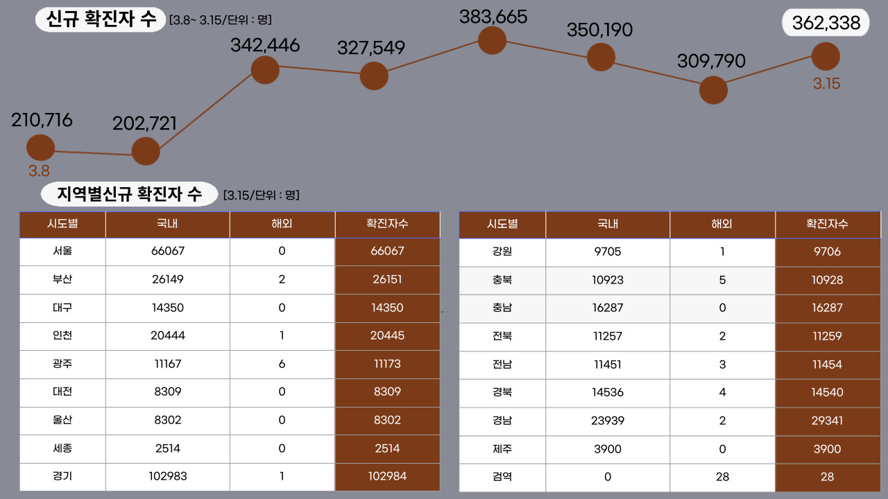 22년 3월 15일 기준, 일일 확진자수.클릭하면 큰 이미지로 볼 수 있습니다. (그래픽=뉴스포스트 강은지 기자)