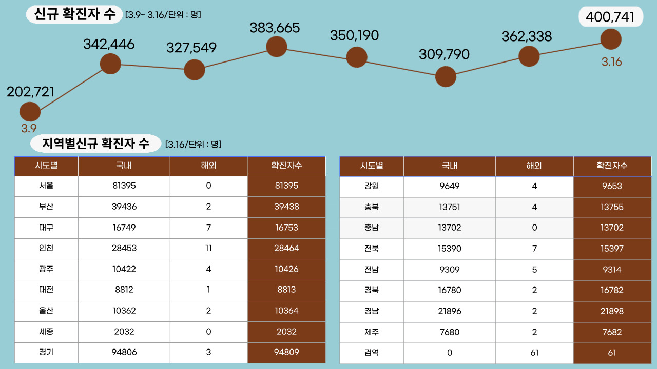 22년 3월 16일 기준, 일일 확진자수.클릭하면 큰 이미지로 볼 수 있습니다.(그래픽=뉴스포스트 강은지 기자)