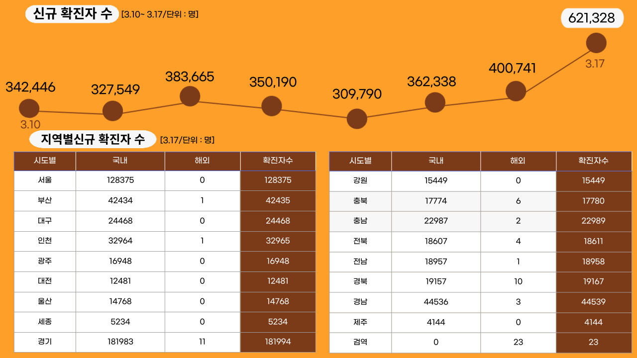22년 3월 17일 기준, 일일 확진자수.클릭하면 큰 이미지로 볼 수 있습니다.(그래픽=뉴스포스트 강은지 기자)