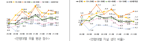 (자료=보건복지부,'2021년 코로나19 국민 정신건강 실태조사')