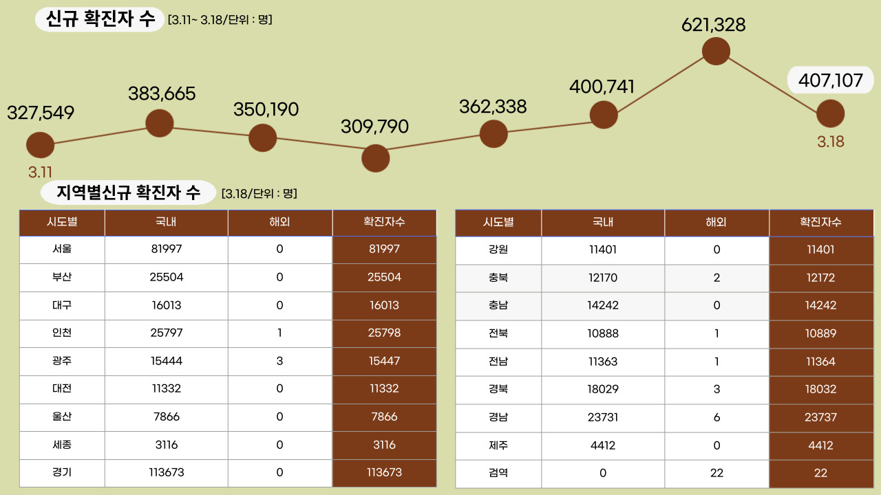 22년 3월 18일 기준, 일일 확진자수.클릭하면 큰 이미지로 볼 수 있습니다.(그래픽=뉴스포스트 강은지 기자)