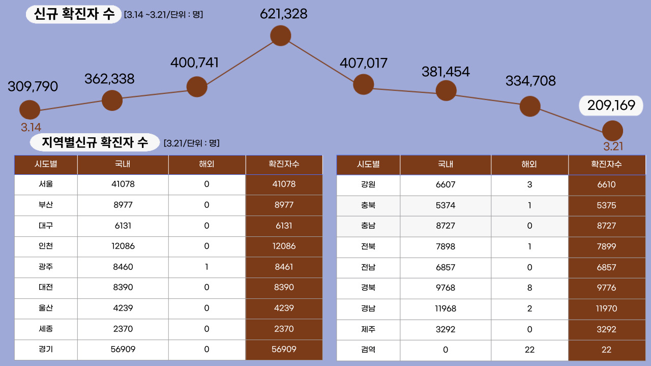 22년 3월 21일 기준, 일일 확진자수.클릭하면 큰 이미지로 볼 수 있습니다.(그래픽=뉴스포스트 강은지 기자)