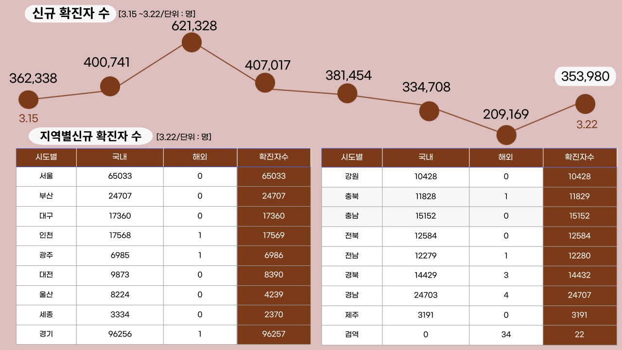 22년 3월 22일 기준, 일일 확진자수.클릭하면 큰 이미지로 볼 수 있습니다.(그래픽=뉴스포스트 강은지 기자)