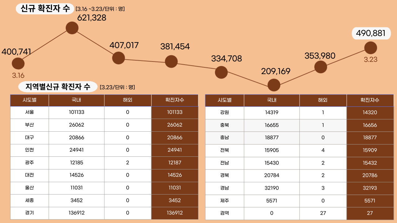22년 3월 23일 기준, 일일 확진자수.클릭하면 큰 이미지로 볼 수 있습니다.(그래픽=뉴스포스트 강은지 기자)