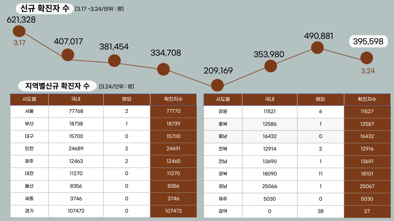 22년 3월 24일 기준, 일일 확진자수.클릭하면 큰 이미지로 볼 수 있습니다. (그래픽=뉴스포스트 강은지 기자)