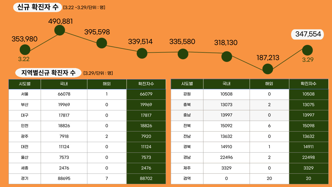 22년 3월 29일 기준, 일일 확진자수.클릭하면 큰 이미지로 볼 수 있습니다.(그래픽=뉴스포스트 강은지 기자)
