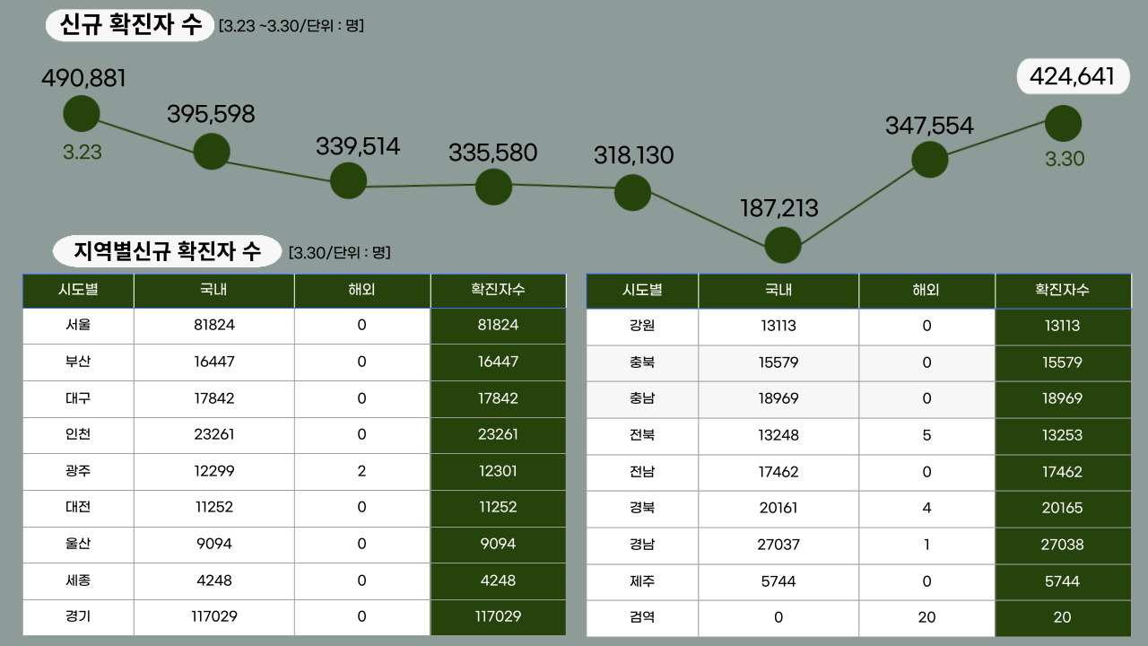 22년 3월 30일 기준, 일일 확진자수.클릭하면 큰 이미지로 볼 수 있습니다.(그래픽=뉴스포스트 강은지 기자)