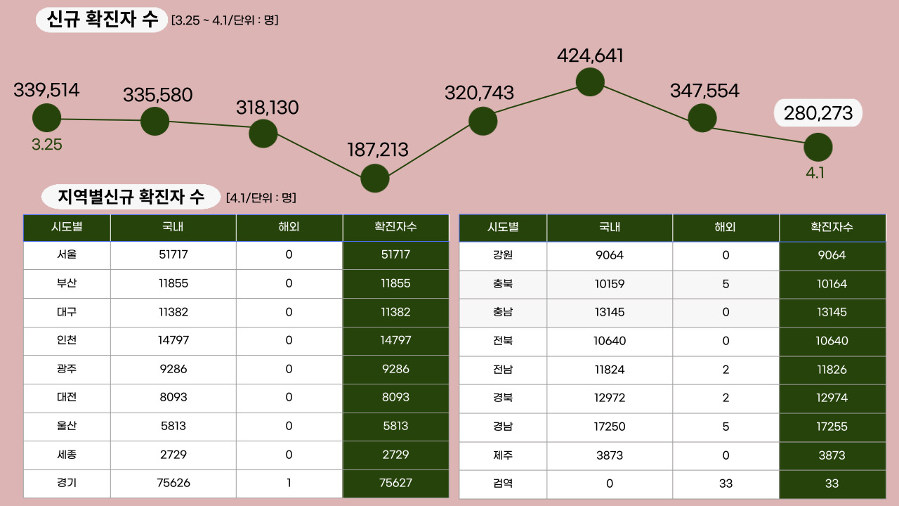 22년 4월 1일 기준, 일일 확진자수.클릭하면 큰 이미지로 볼 수 있습니다. (그래픽=뉴스포스트 강은지 기자)