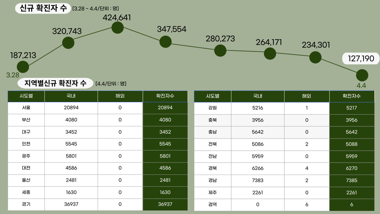 22년 4월 4일 기준, 일일 확진자수.클릭하면 큰 이미지로 볼 수 있습니다.(그래픽=뉴스포스트 강은지 기자)