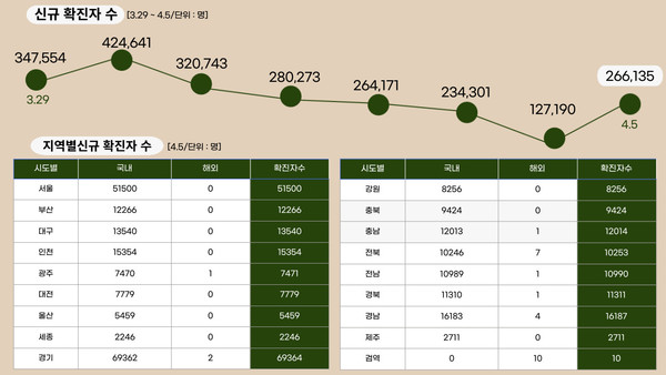 22년 4월 5일 기준, 일일 확진자수.클릭하면 큰 이미지로 볼 수 있습니다.(그래픽=뉴스포스트 강은지 기자)