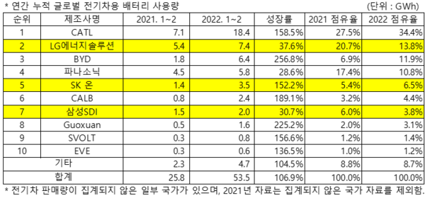 2022년 3월 Global EVs and Battery Monthly Tracker. (자료=SNE리서치 제공)