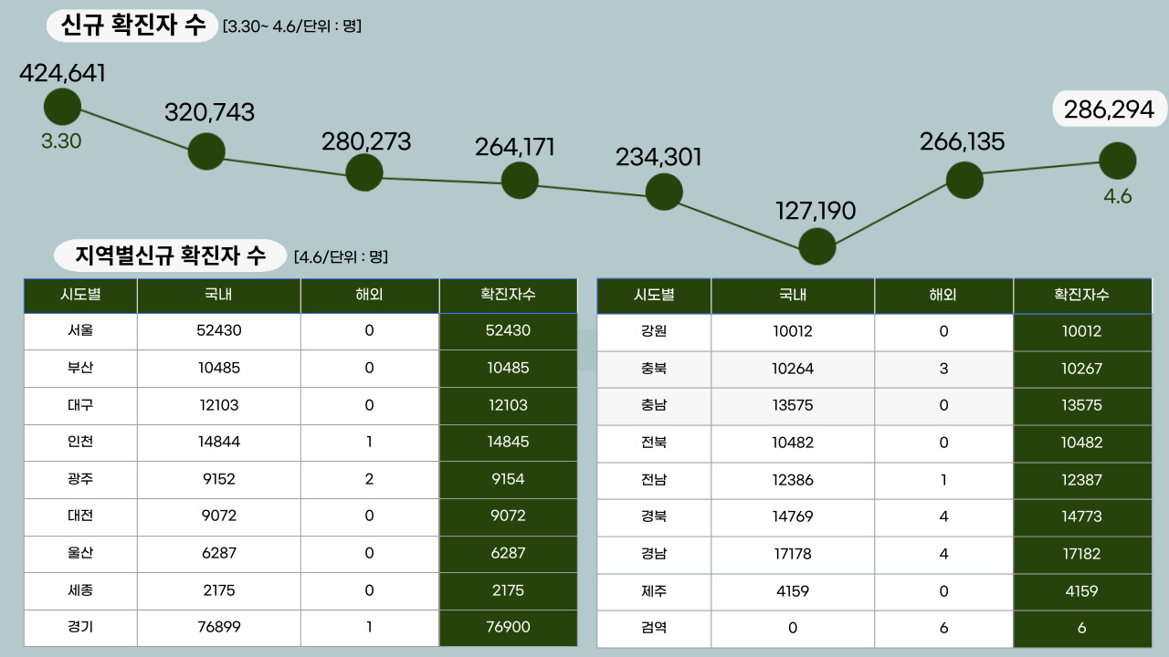 22년 4월 6일 기준, 일일 확진자수.클릭하면 큰 이미지로 볼 수 있습니다.(그래픽=뉴스포스트 강은지 기자)