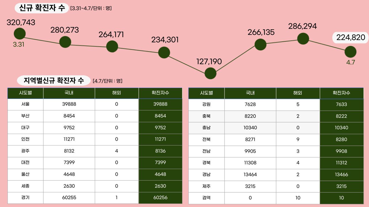 22년 4월 7일 기준, 일일 확진자수.클릭하면 큰 이미지로 볼 수 있습니다. (그래픽=뉴스포스트 강은지 기자)