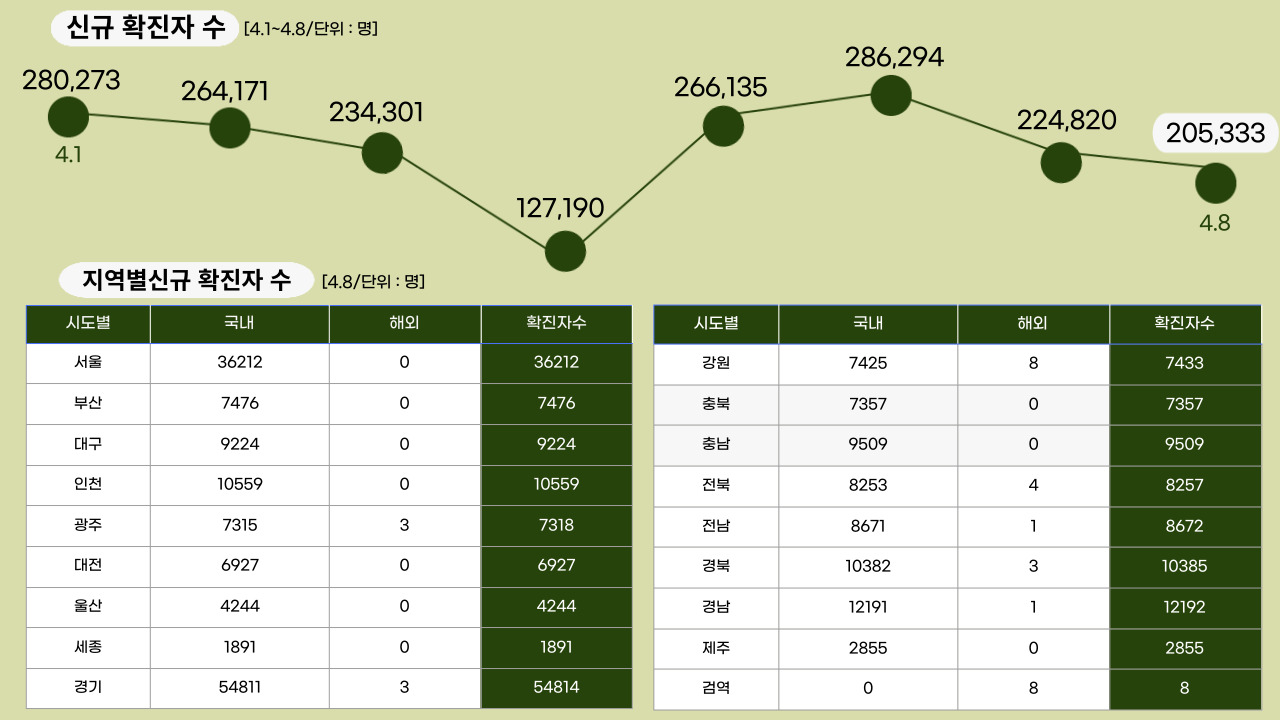 22년 4월 8일 기준, 일일 확진자수.클릭하면 큰 이미지로 볼 수 있습니다. (그래픽=뉴스포스트 강은지 기자)