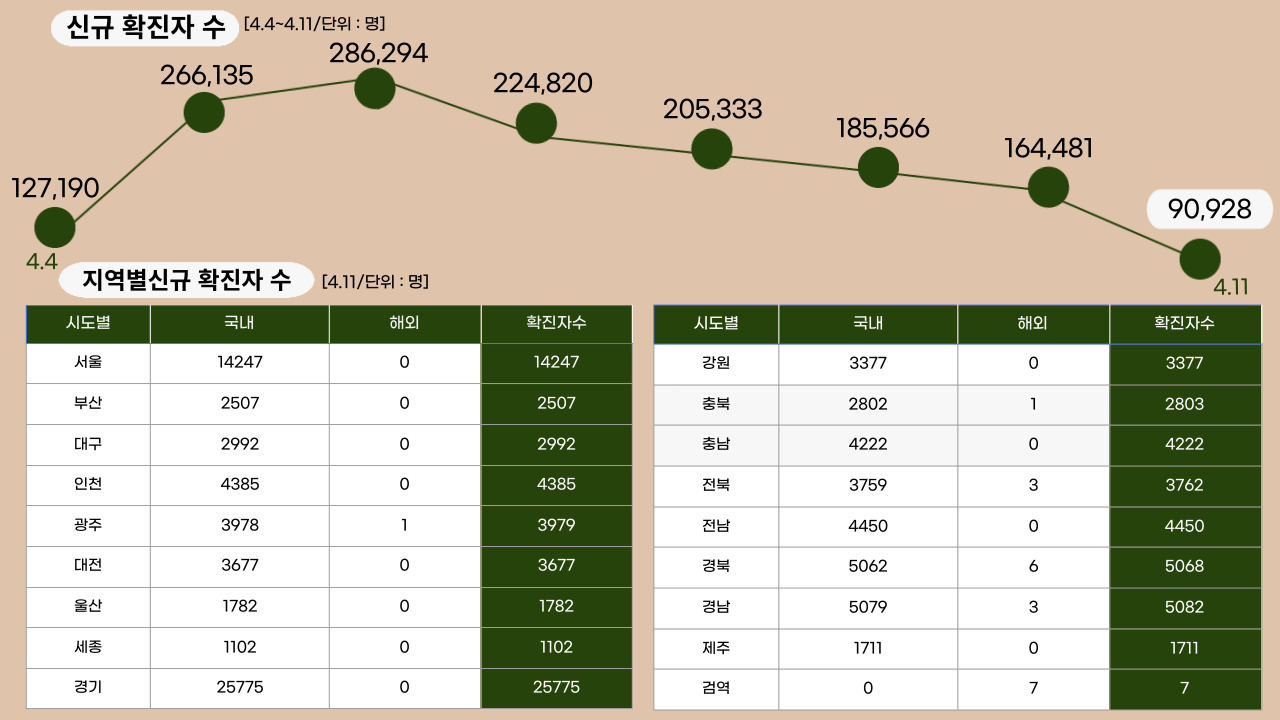 22년 4월 11일 기준, 일일 확진자수.클릭하면 큰 이미지로 볼 수 있습니다. (그래픽=뉴스포스트 강은지 기자)