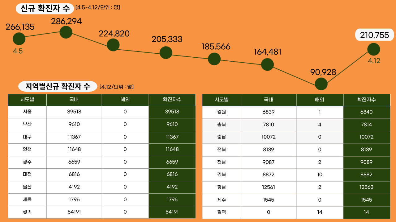 22년 4월 12일 기준, 일일 확진자수.클릭하면 큰 이미지로 볼 수 있습니다. (그래픽=뉴스포스트 강은지 기자)